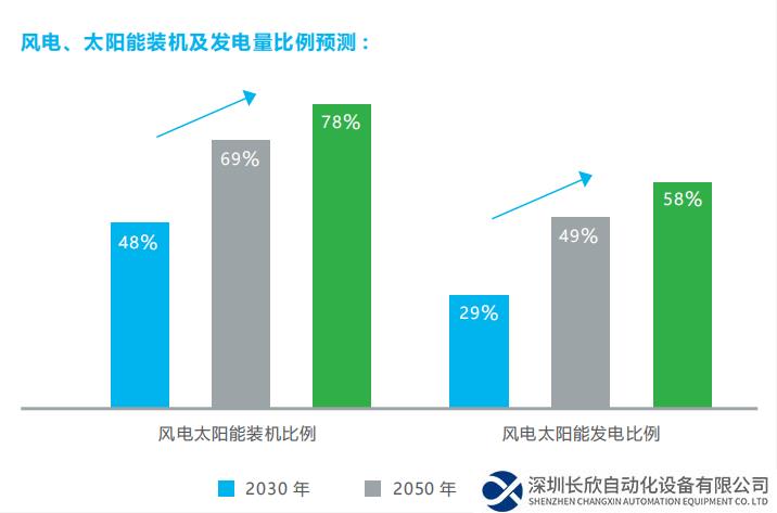 把握四大趨勢(shì)，構(gòu)建新型電力系統(tǒng)（上）