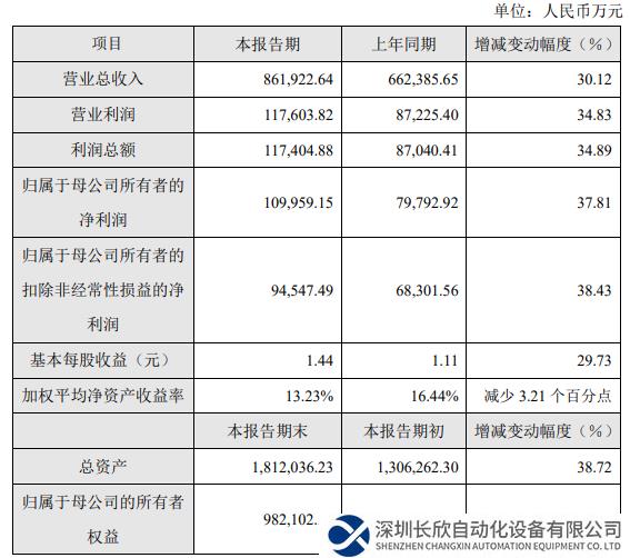 創(chuàng)收、降本成效顯現(xiàn)，中控技術(shù)2023年歸母凈利同比增長近四成
