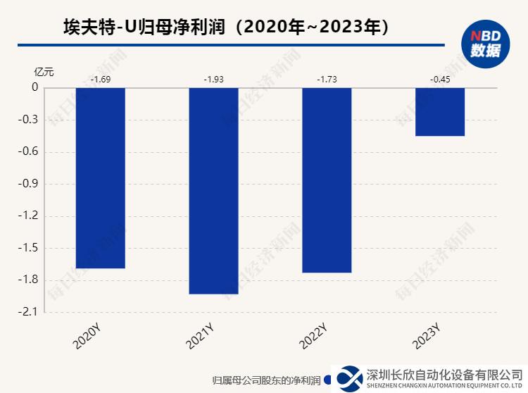 埃夫特2023年凈虧損收窄至0.45億元 工業(yè)機(jī)器人銷量同比增超100%