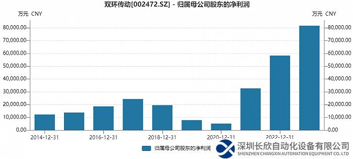 雙環(huán)傳動擬分拆機器人業(yè)務(wù)科創(chuàng)板上市，影響多大？