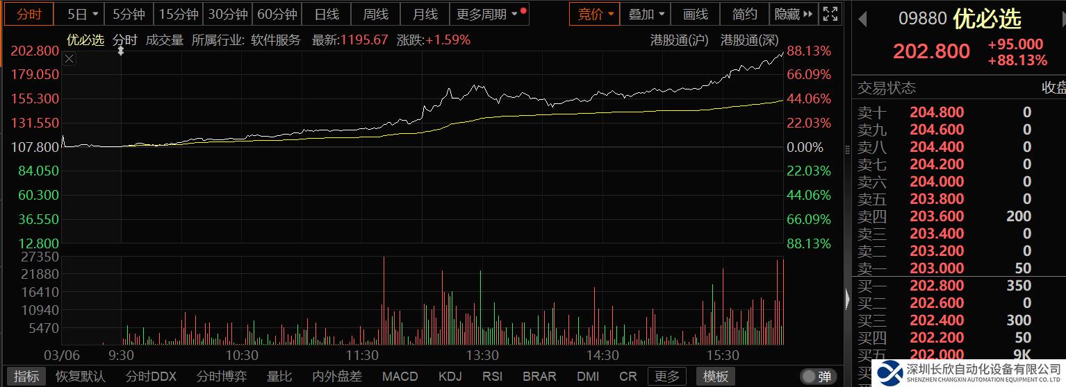 優(yōu)必選身價暴漲450億？上市僅3個月便入選港股通名單