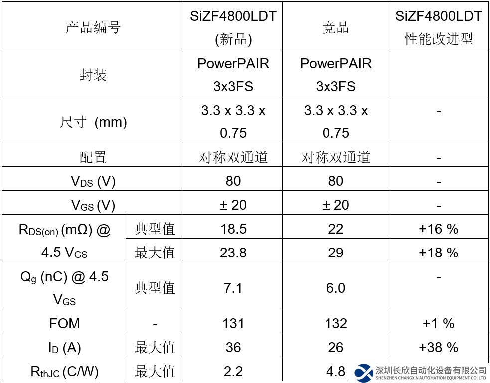 Vishay的新款80 V對稱雙通道 MOSFET的RDS(ON) 達到業(yè)內(nèi)先進水平，可顯著提高功率密度、能效和熱性能