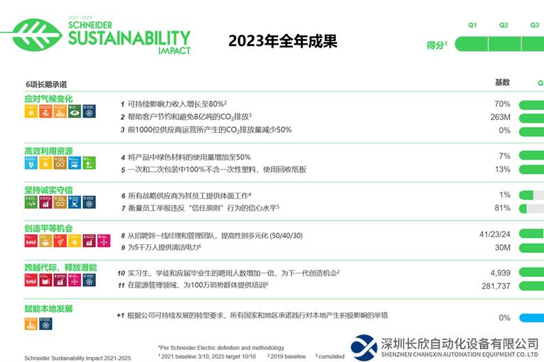 2023 年SSI計劃成就遠超預期 施耐德電氣保持ESG 評級領先