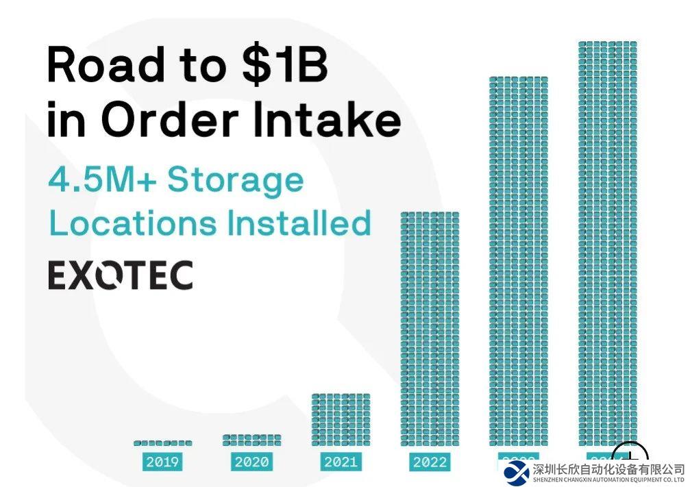 法國倉儲機器人公司Exotec銷售額突破10億美元
