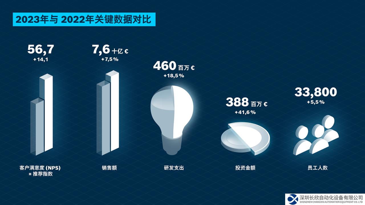 博世力士樂(lè)2023年銷(xiāo)售額再創(chuàng)新高，2024年挑戰(zhàn)已現(xiàn)