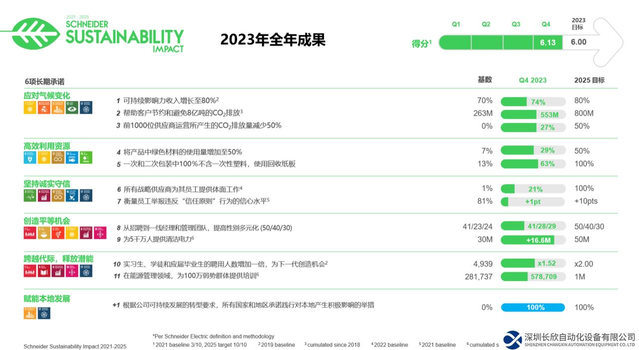 74%的收入來自可持續(xù)業(yè)務，施耐德電氣做對了什么？