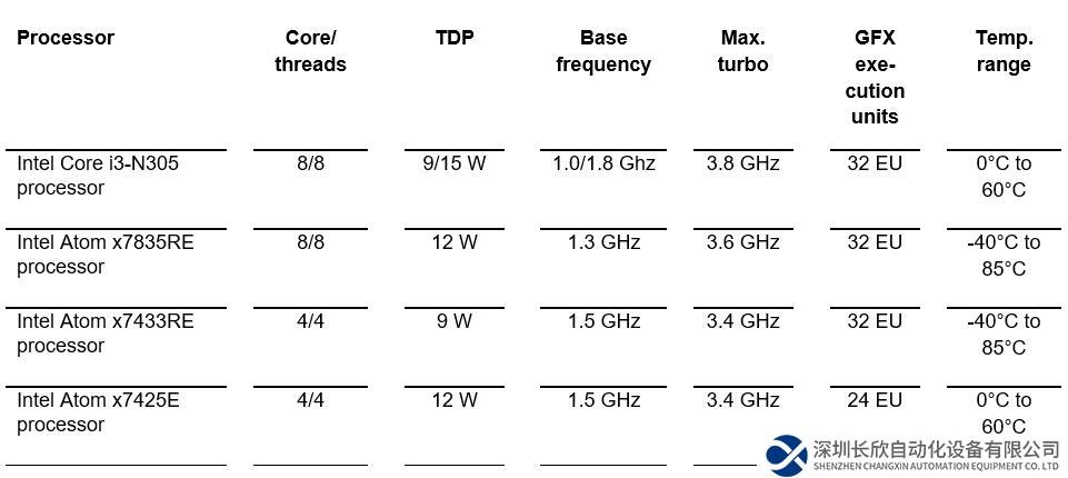 康佳特推出搭載英特爾酷睿i3和英特爾凌動(dòng)x7000RE處理器(代號(hào)Amston Lake）的全新SMARC模塊